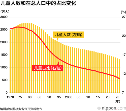 儿童人数和在总人口中的占比变化