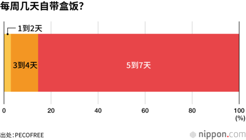 每周几天自带盒饭?