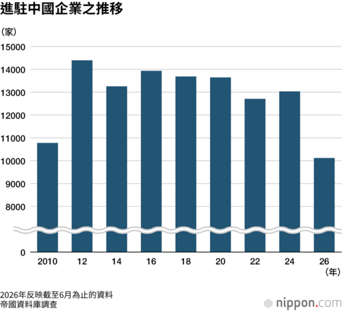 進駐中國企業之推移