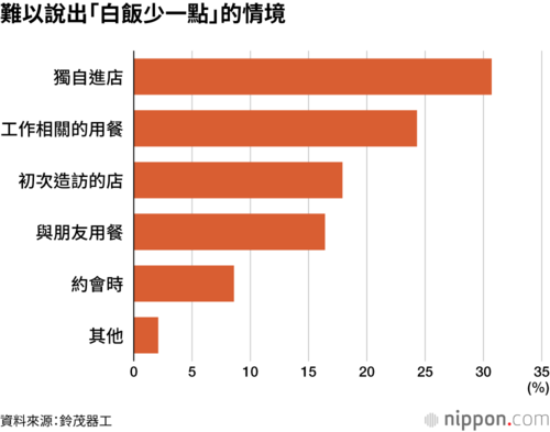 難以說出「白飯少一點」的情境