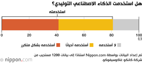 هل استخدمت الذكاء الاصطناعي التوليدي؟