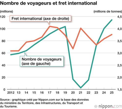 Nombre de voyageurs et fret international