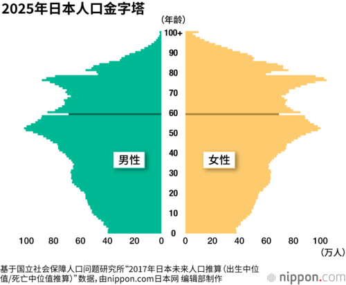 2025年日本人口金字塔