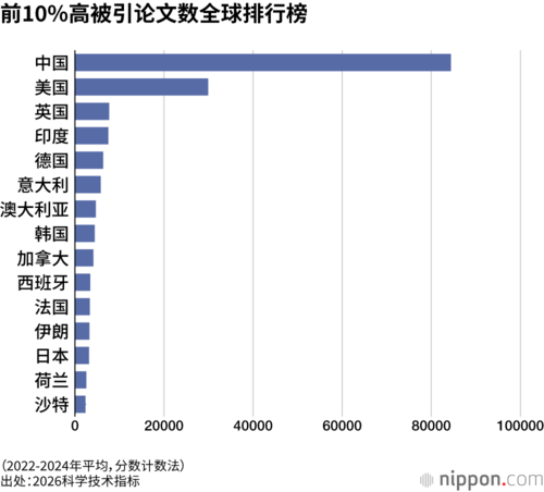 前10%高被引论文数全球排行榜