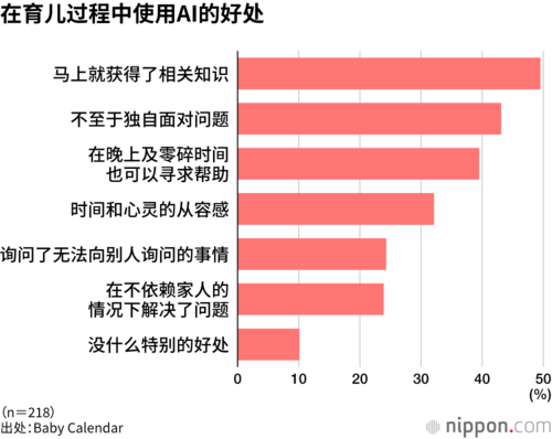 在育儿过程中使用AI的好处