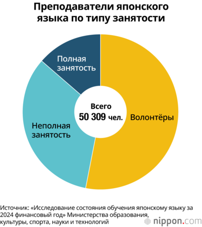 Преподаватели японского языка по типу занятости