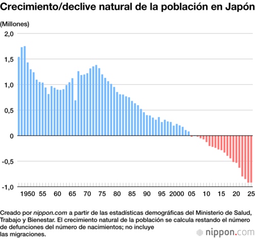 Crecimiento/declive natural de la población en Japón