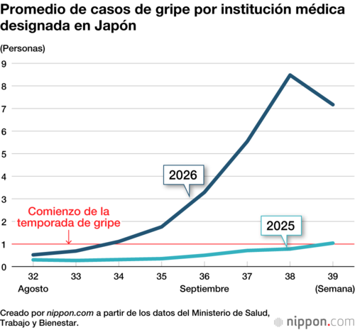 Promedio de casos de gripe por institución médica designada en Japón