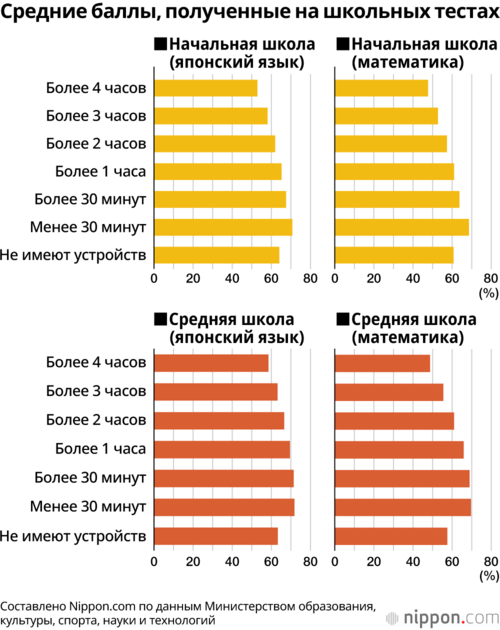 Средние баллы, полученные на школьных тестах