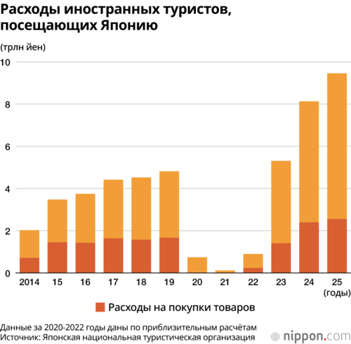 Расходы иностранных туристов, посещающих Японию