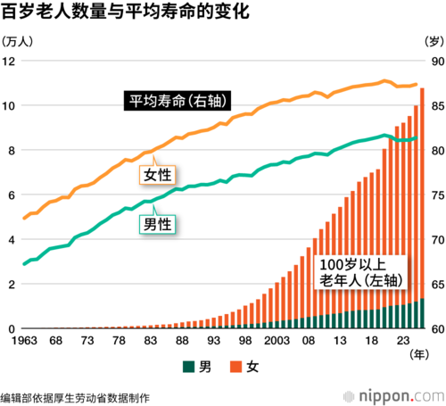 百岁老人数量与平均寿命的变化