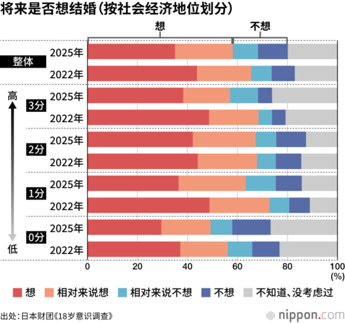 将来是否想结婚(按社会经济地位划分)