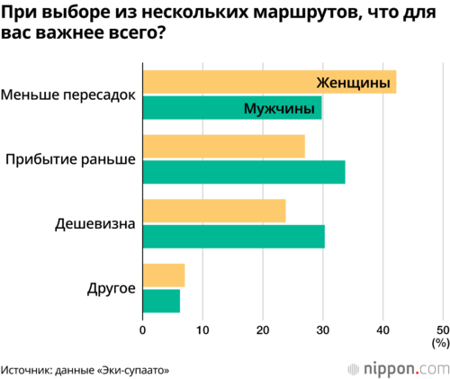 При выборе из нескольких маршрутов, что для вас важнее всего?