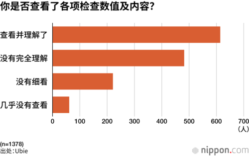 你是否查看了各项检查数值及内容?