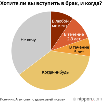Хотите ли вы вступить в брак, и когда?