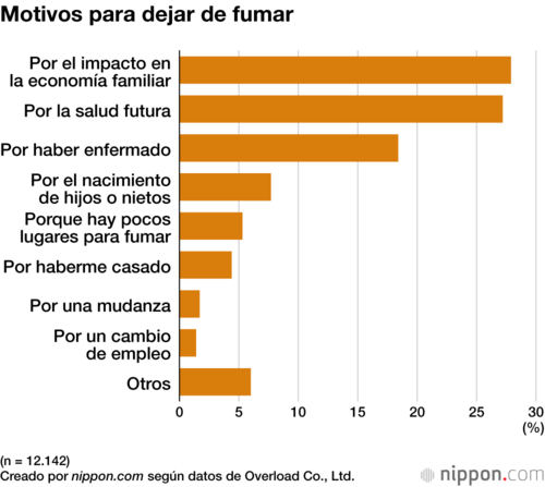 Motivos para dejar de fumar