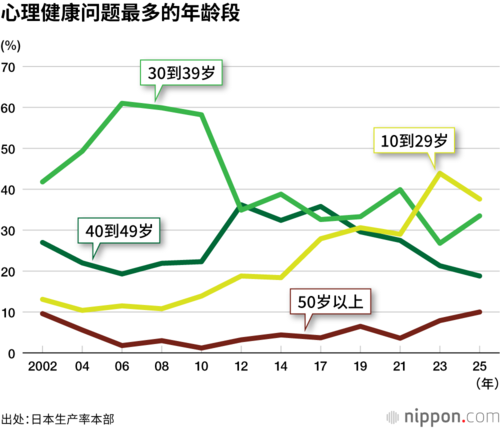 心理健康问题最多的年龄段