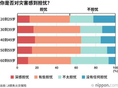 你是否对灾害感到担忧?