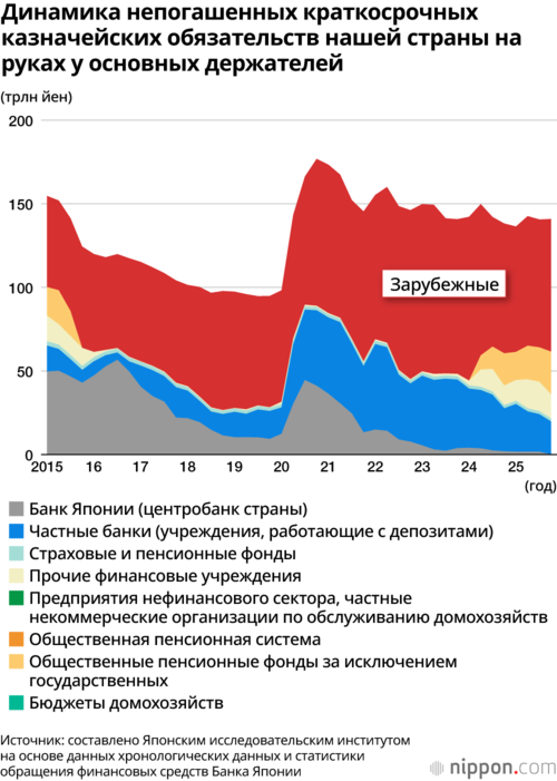 Динамика непогашенных краткосрочных казначейских обязательств нашей страны на руках у основных держателей
