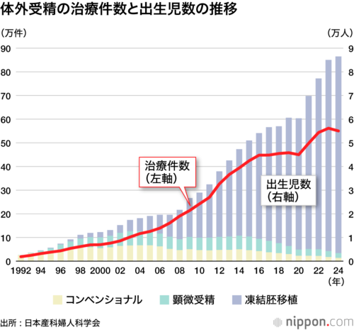 体外受精の治療件数と出生児数の推移