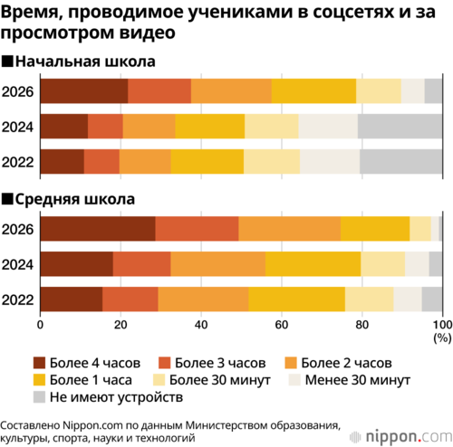 Время, проводимое учениками в соцсетях и за просмотром видео