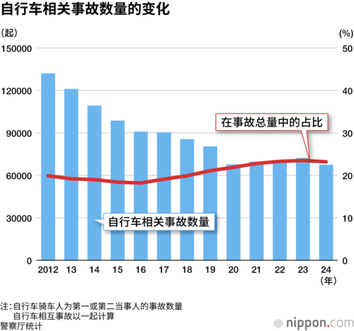 自行车相关事故数量的变化