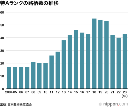 特Aランクの銘柄数の推移