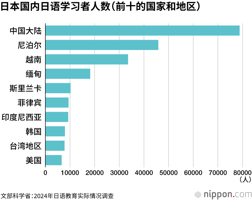 日本国内日语学习者人数（前十的国家和地区）