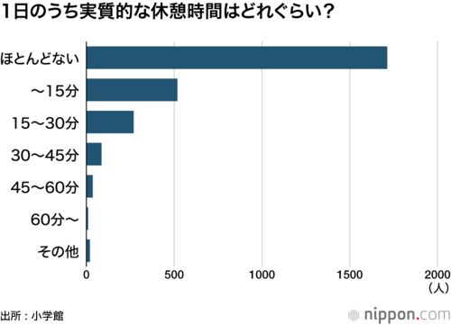 1日のうち実質的な休憩時間はどれくらい?