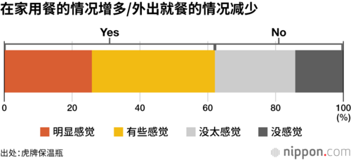 在家用餐的情况增多/外出就餐的情况减少