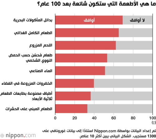 ما هي الأطعمة التي ستكون شائعة بعد 100 عام؟