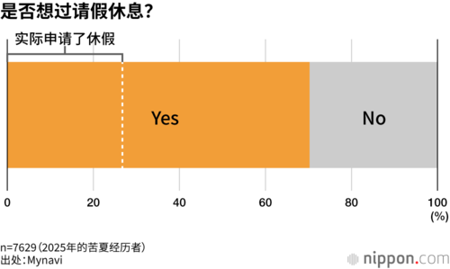 是否想过请假休息?