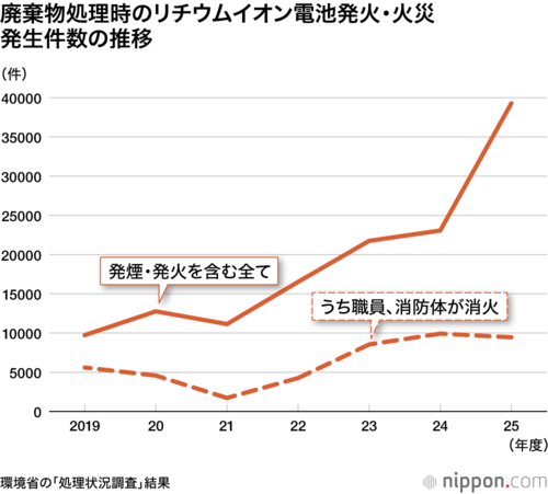 廃棄物処理時のリチウムイオン電池発火・火災発生件数の推移