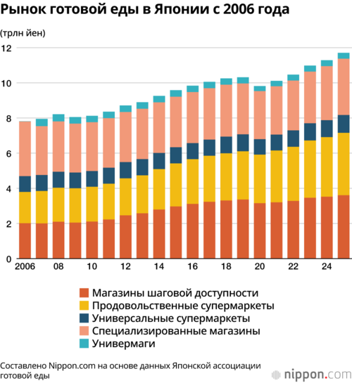 Рынок готовой еды в Японии с 2006 года