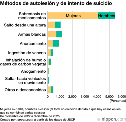 Métodos de autolesión y de intento de suicidio
