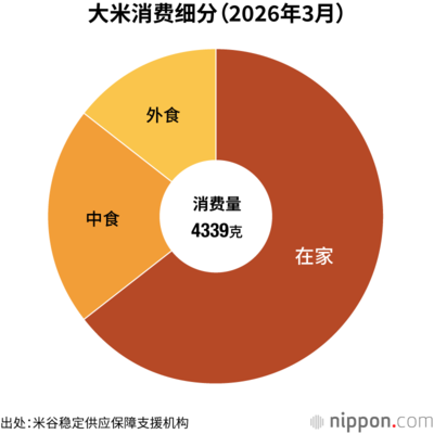 大米消费细分(2026年3月)