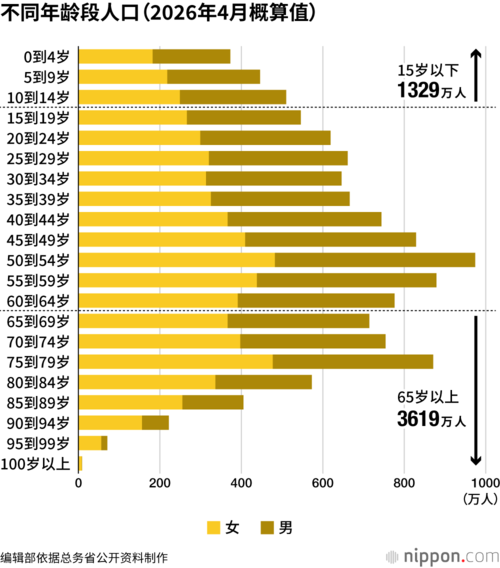 不同年龄段人口（2026年4月概算值）