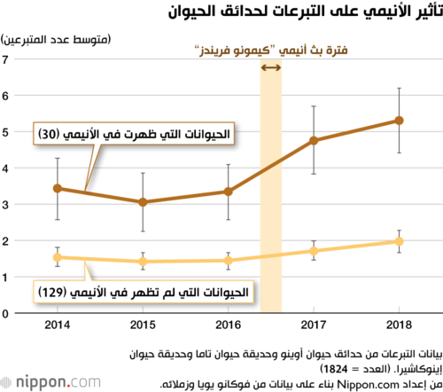 تأثير الأنيمي على التبرعات لحدائق الحيوان