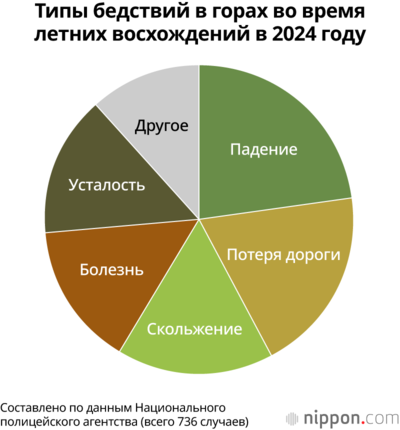 Типы бедствий в горах во время летних восхождений в 2024 году