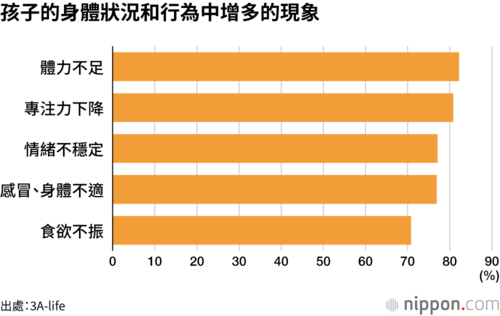 孩子的身體狀況和行為中增多的現象