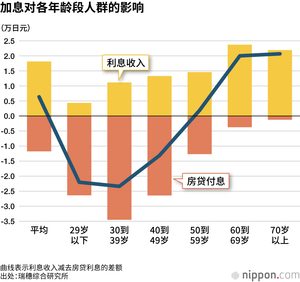 加息对各年龄段人群的影响