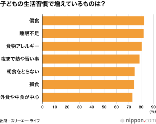 子どもの生活習慣で増えているものは？