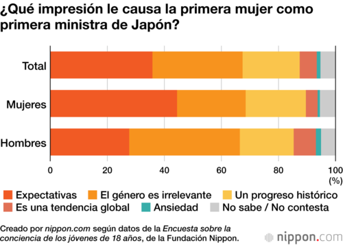 ¿Qué impresión le causa la primera mujer como primera ministra de Japón?