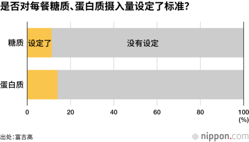 是否对每餐糖质、蛋白质摄入量设定了标准?