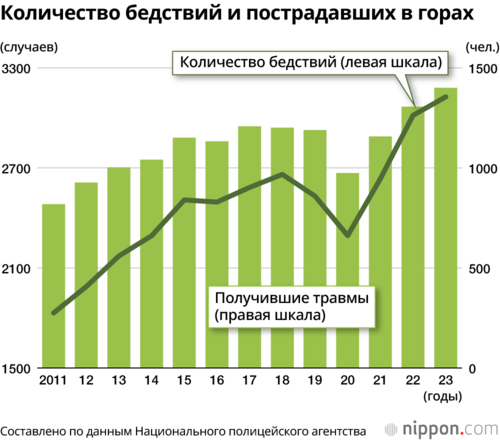 Количество бедствий и пострадавших в горах