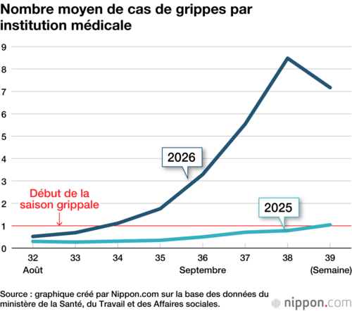 Nombre moyen de cas de grippes par institution médicale