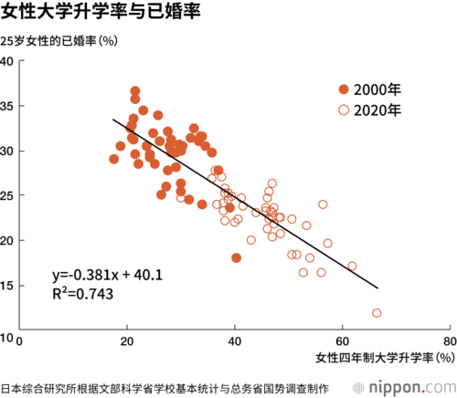 女性大学升学率与已婚率