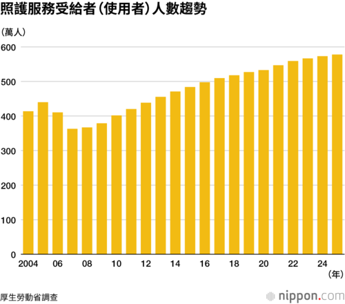 照護服務受給者(使用者)人數趨勢