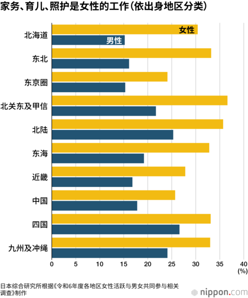 家务、育儿、照护是女性的工作（依出身地区分类）
