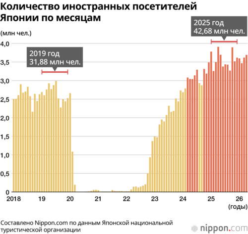 Количество иностранных посетителей Японии по месяцам